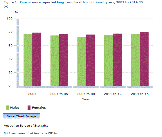 Graph Image for Figure 1 - One or more reported long-term health conditions by sex, 2001 to 2014-15 (a)